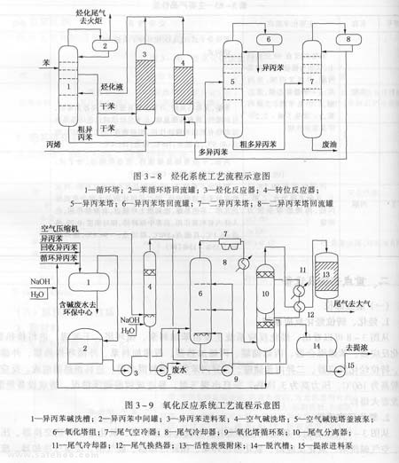 苯酚丙酮装置类型和重大部分设备说明